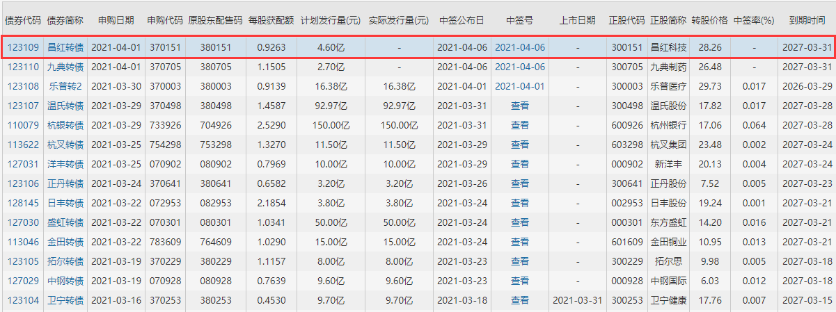 昌红发债中签号公布，123109昌红发债中签率是多少及昌红中签能赚多少钱