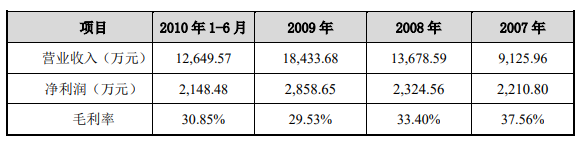 昌红发债中签号公布，123109昌红发债中签率是多少及昌红中签能赚多少钱