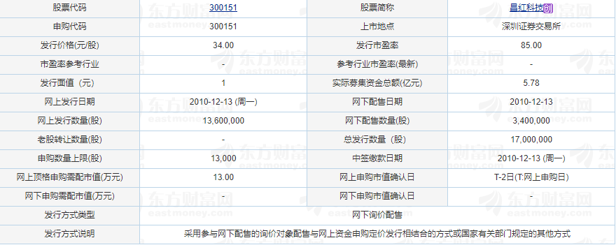 123109昌红发债价值分析，昌红发债上市价值及昌红发债上市能赚多少钱