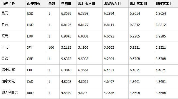 现汇买入价指的是什么？为什么比现钞买入价高？两者有什么区别