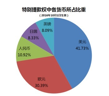特别提款权指的是什么？有什么作用？特别提款权如何分配？