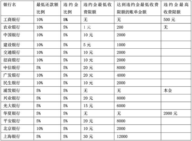 监管时论：浅谈信用卡违约金最低收费限额是否应当取消