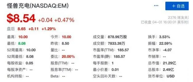 怪兽充电纳斯达克上市，首日股价上涨0.47％