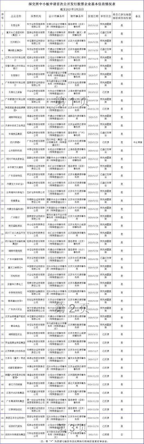 深交所下周二两板合并！3家拟中小板企业或直接登陆“主板A股”（含中小板IPO企业名单）