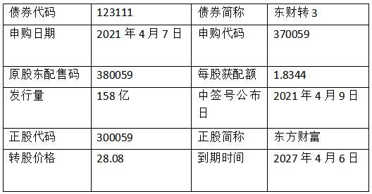 东财转债3什么时候上市及上市价格预估，123111东财转3开盘时间