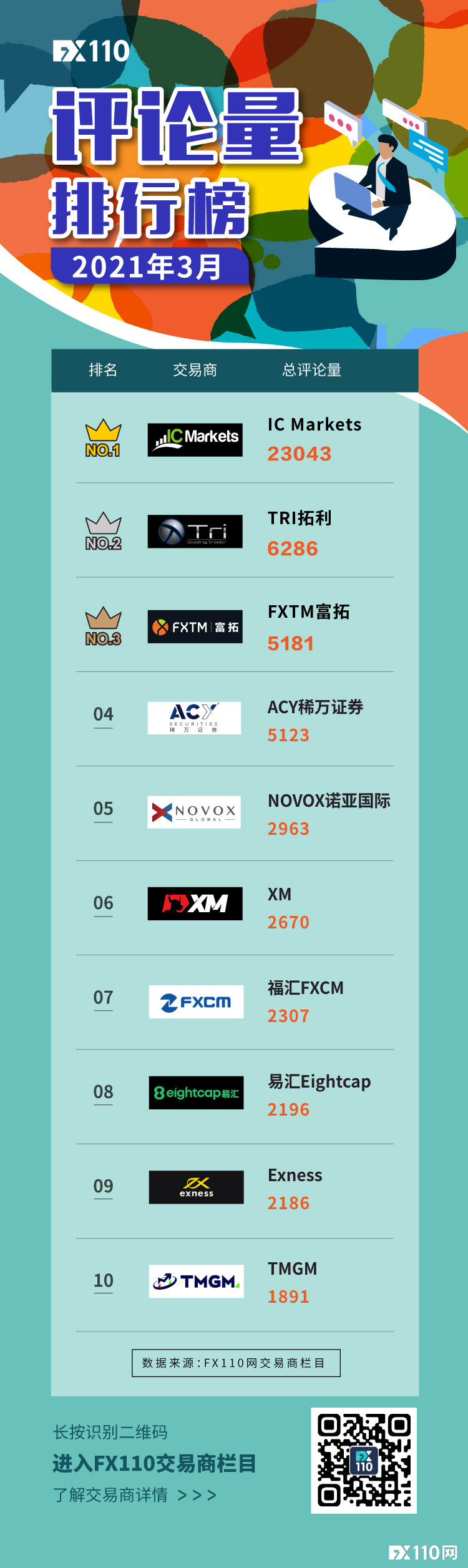 稳中求进！3月评论量榜单TOP10总量超5.4万条！