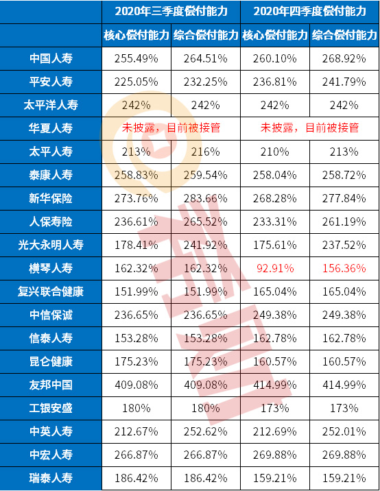 2021年各个保险公司偿付能力排名，还债能力最6是哪家？