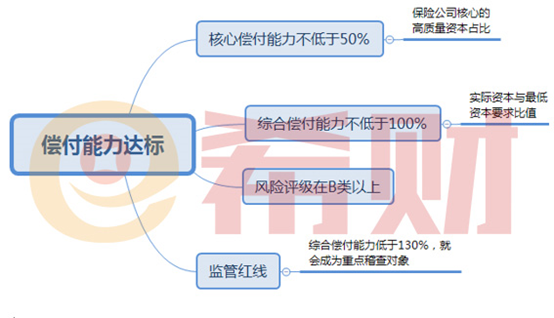2021年各个保险公司偿付能力排名，还债能力最6是哪家？
