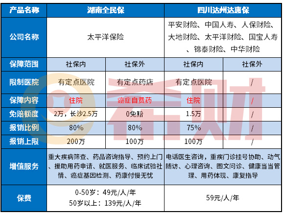 四川达州达惠保值得买吗？有没有坑？在哪里买？