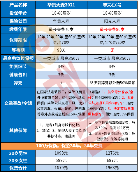 擎天柱6号和大麦2021对比，如何买？