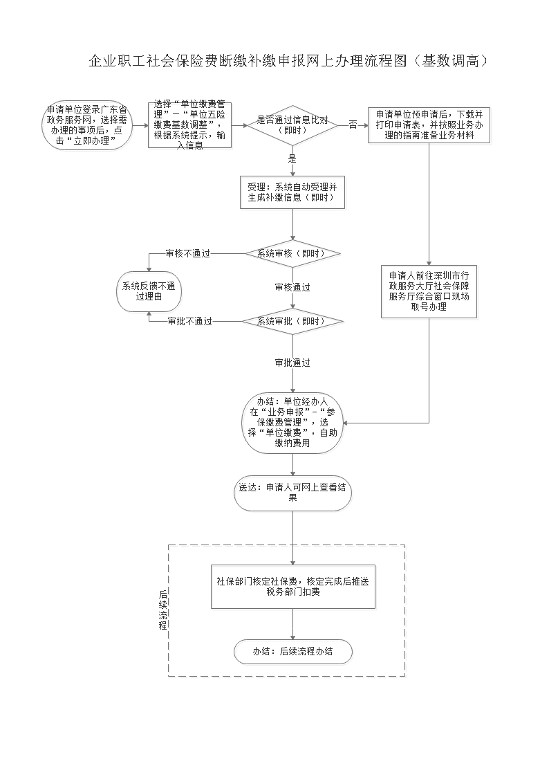 深圳单位社保断缴补缴申请指南2021