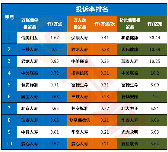2021年保险公司投诉排名，哪家公司上了黑榜名单？