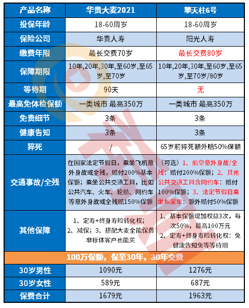 定寿全能选手上市！擎天柱6号定期寿险好不好？在哪里买?