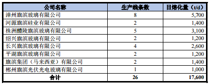 113047旗滨发债上市时间，旗滨转债什么时候上市及上市价格预估