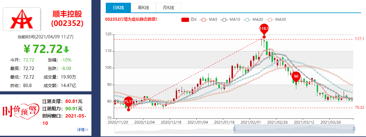 顺丰跌停是什么原因？顺丰近期营收状况如何？顺丰还值得关注吗？顺丰公司简介