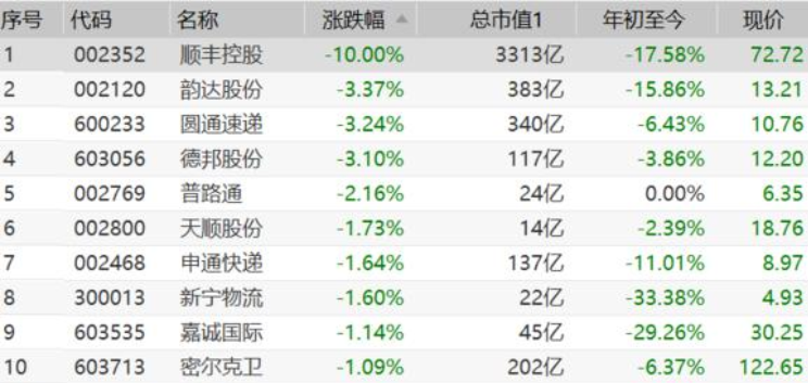 顺丰跌停是什么原因？顺丰近期营收状况如何？顺丰还值得关注吗？顺丰公司简介