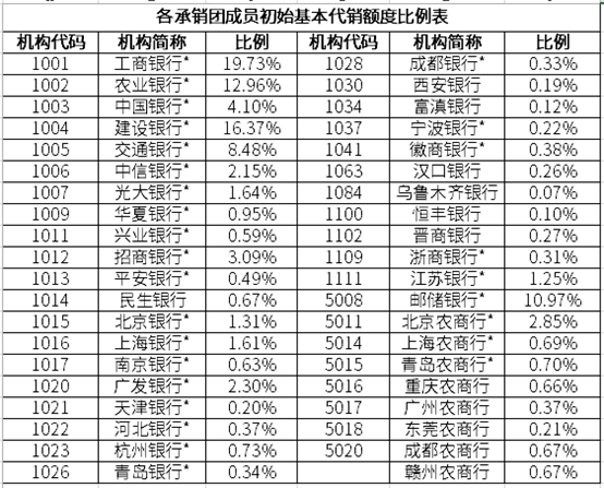 今年第二批储蓄国债将发行，与前次的有两大不同，要买需注意什么？