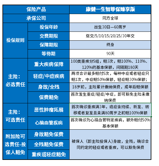 康健一生智尊保臻享版值得买吗？关键在这3点细节！