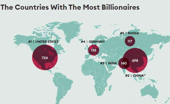 北京取代纽约成全球亿万富翁最多城市，北京亿万富翁有多少？北京十大富豪排行榜