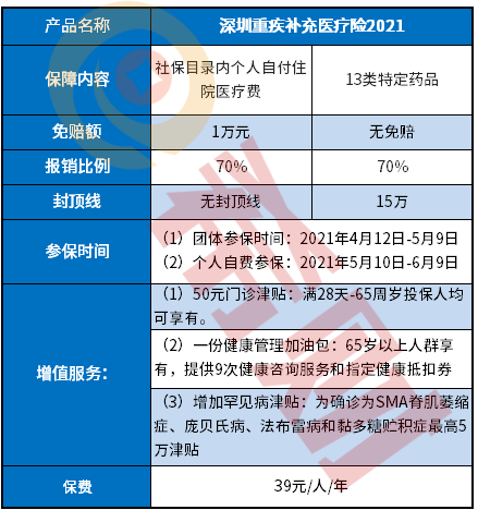 深扒：火了6年的2021深圳重疾补充医疗险值得买吗？
