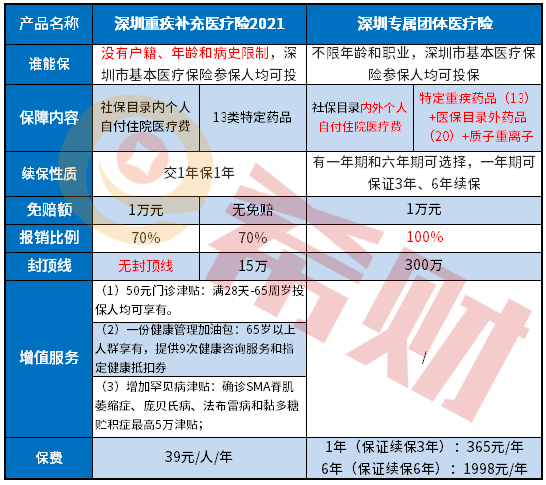 2021深圳重疾补充医疗险和深圳专属团体医疗险，哪款好？