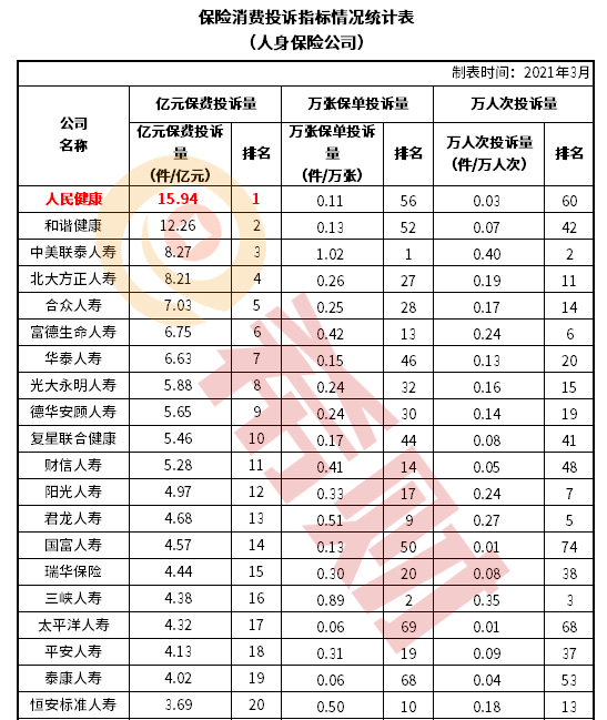 2021人保健康投诉率高吗？附各保险公司万张保单投诉表