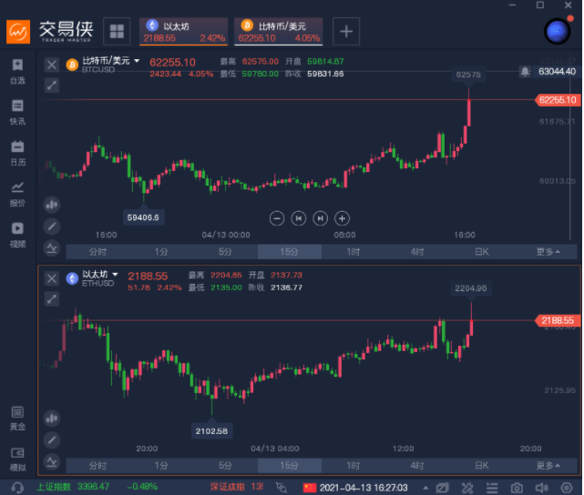比特币突破62000美元是怎么回事，比特币为什么有价值，比特币暴涨对A股市场有什么影响