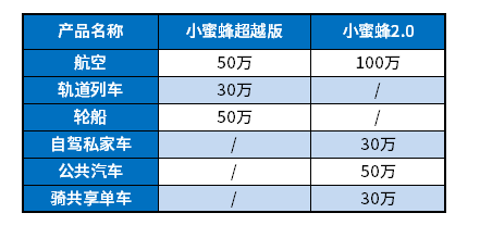 大家小蜜蜂2.0和上海小蜜蜂超越版的不同，哪款好？
