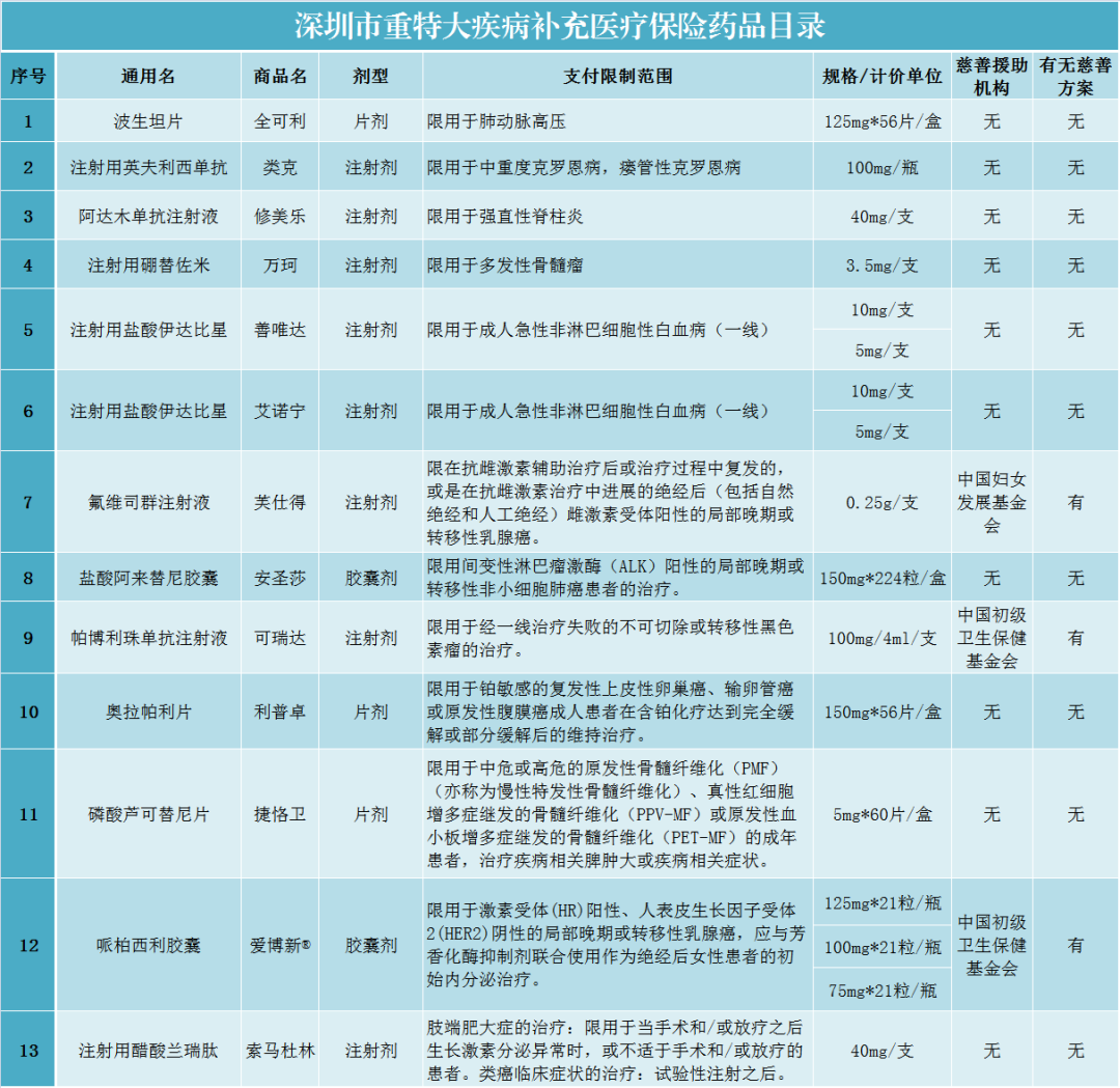 深圳重疾险保障范围