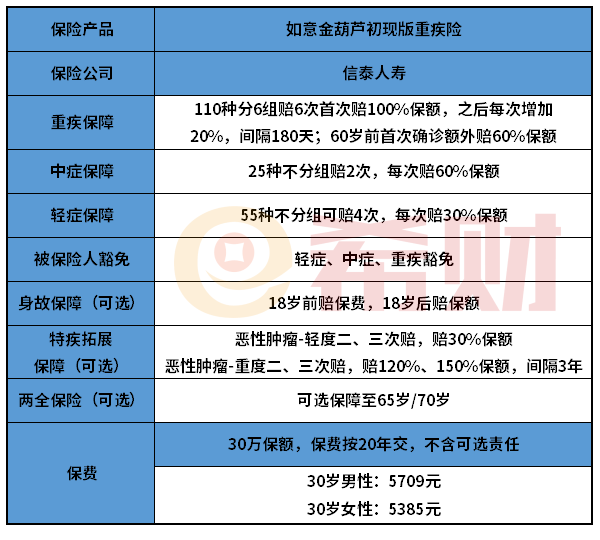 信泰如意金葫芦初现版怎么样？重疾赔付比例逐次递增