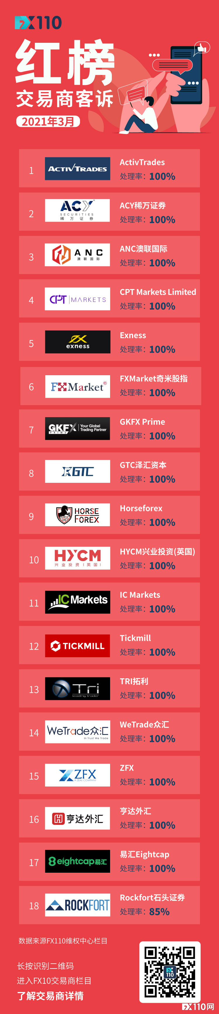 FX110网3月助汇友获赔高达1651.8万元！这18家交易商处理率100%！