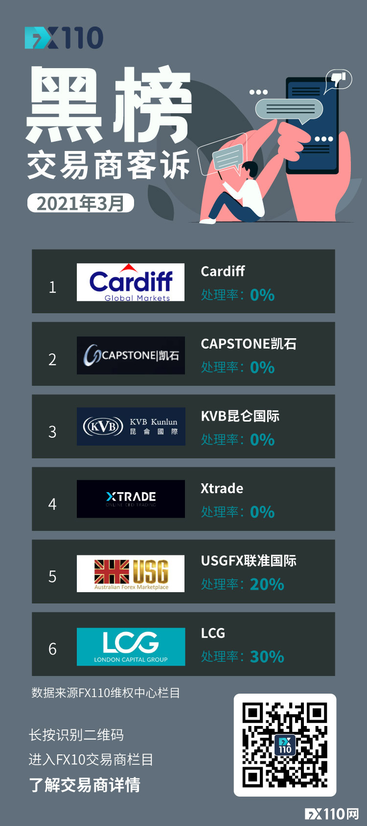 3月交易商客诉黑榜出炉！这三家交易商又上榜了！