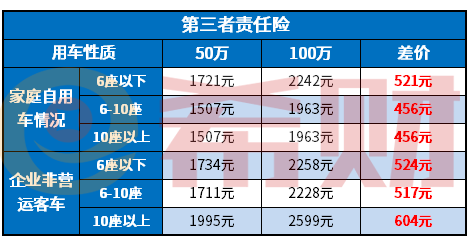 三者险50万和100万差多少钱，50万撞人够用吗？附表