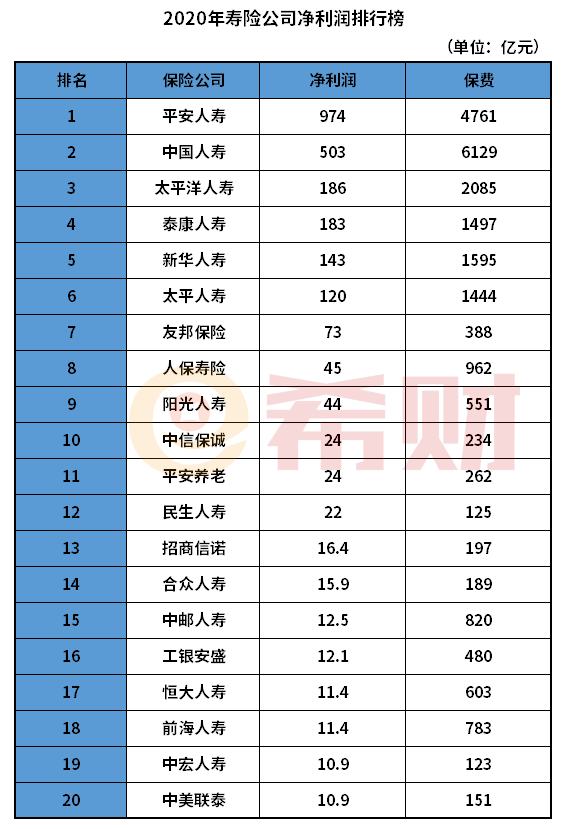 2020年寿险公司净利润排行榜 看看哪家公司拔得头筹
