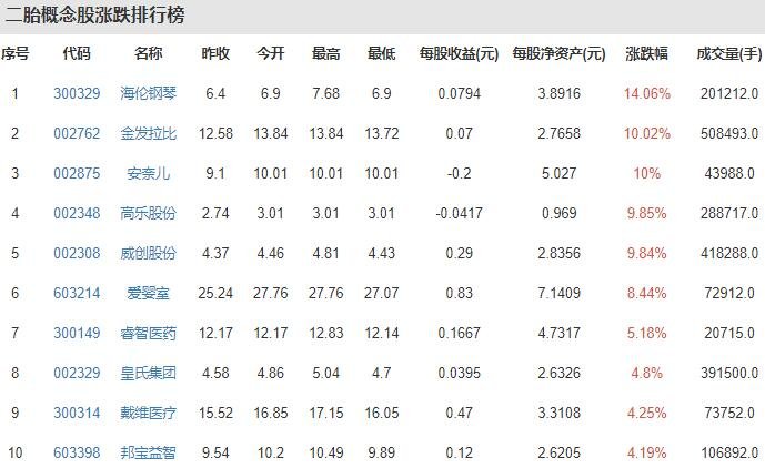 央行工作论文提出应全面放开生育及全面放开生育概念股一览，二胎概念股龙头企业