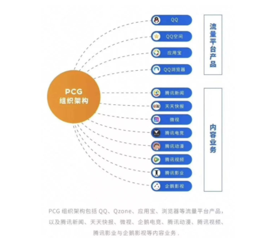 腾讯PCG成立以来最大调整是怎么调整的，腾讯PCG部门是干什么的，腾讯PCG有什么作用
