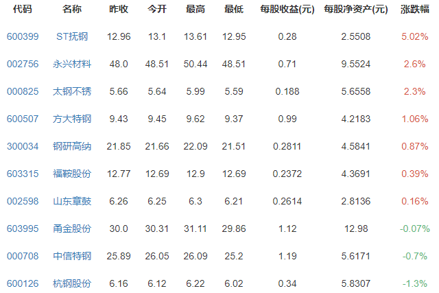 钢材价格一路上涨原因有哪些，钢材价格什么时候能降下来，钢材概念股一览