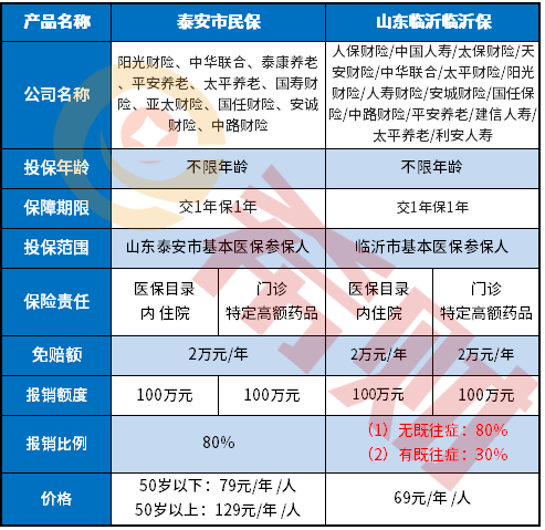 疑问解答：临沂保69元保一年靠谱吗？