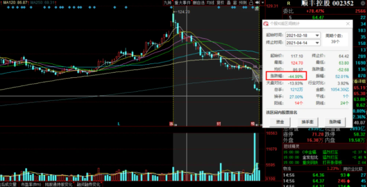顺丰股价持续暴跌，到底怎么了？