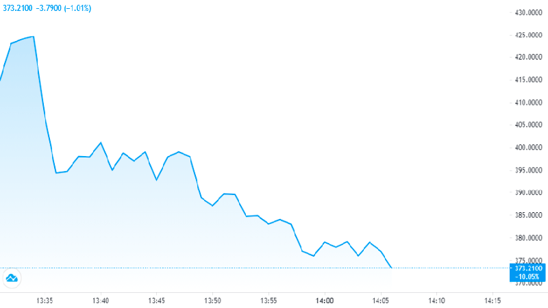 Coinbase上市首日，市值突破千亿