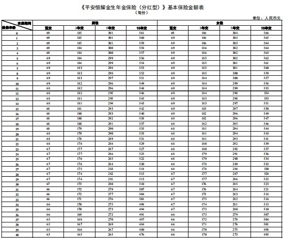 平安恒耀金生年金保险怎么样?5年交保终身?费率表+案例