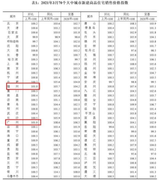 3月62城新房价格环比上涨具体房价表现如何，2021年房价预测是涨还是跌