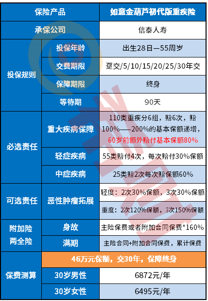 信泰如意金葫芦初现版好不好？「重疾险评分」中上流！