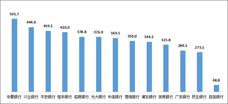 大数据出炉！这家银行信用卡业务投诉量最多！
