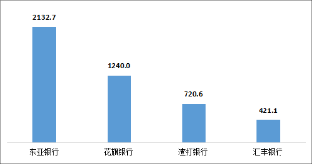 大数据出炉！这家银行信用卡业务投诉量最多！