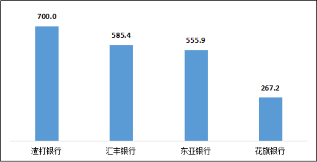 大数据出炉！这家银行信用卡业务投诉量最多！