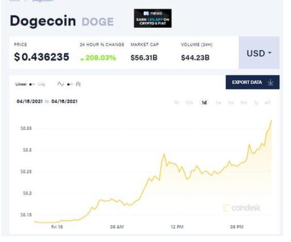 狗狗币被爆炒日内狂飙200%是为什么，什么是狗狗币，狗狗币能风靡全球的原因有哪些