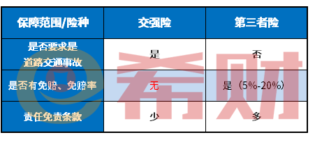 交强险和三者险的区别是什么？撞了人谁为你买单?