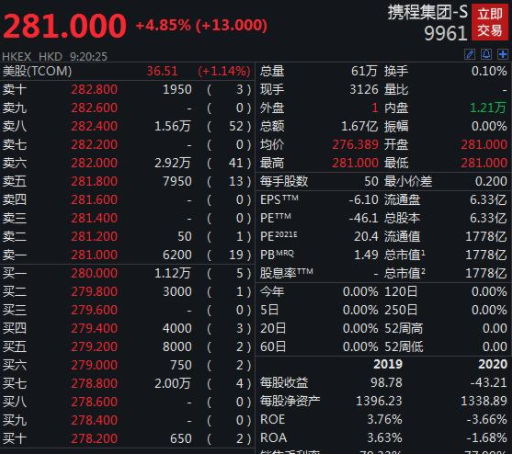 携程今日登陆港股上市，港股开盘价是多少，携程简介及携程过去一年的盈利如何