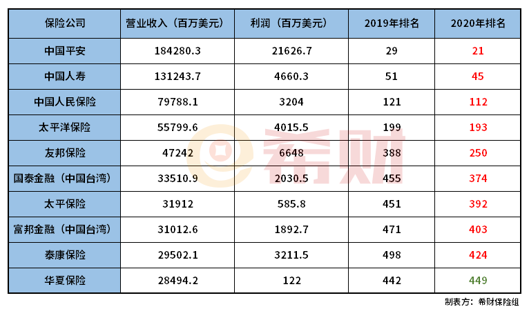 被誉为“寿险一哥”中国人寿是国企还是私企？排名榜第几？